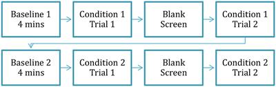 Emotional Reactivity and Regulation in Preschool-Age Children Who Do and Do Not Stutter: Evidence From Autonomic Nervous System Measures